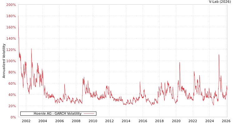 graph of Hoenle AG GARCH