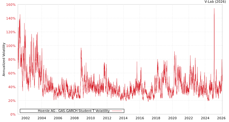 graph of Hoenle AG GAS-GARCH-T