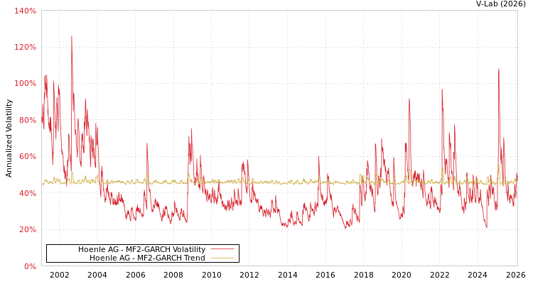graph of Hoenle AG MF2-GARCH