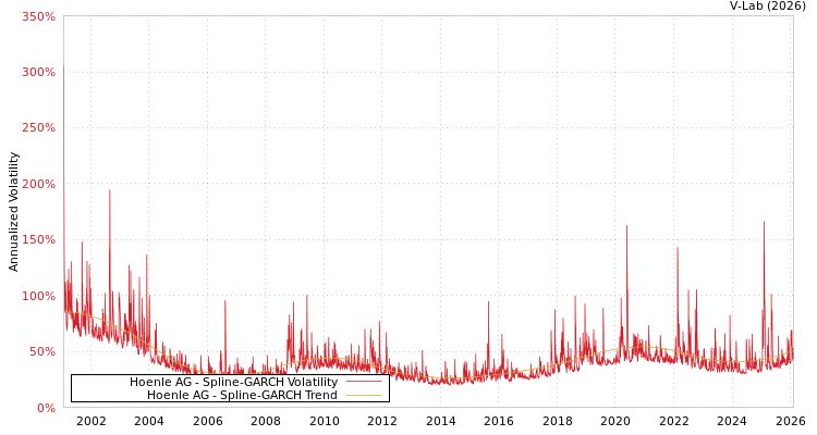 graph of Hoenle AG SGARCH