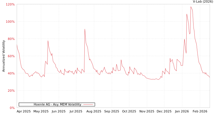 graph of Hoenle AG AMEM