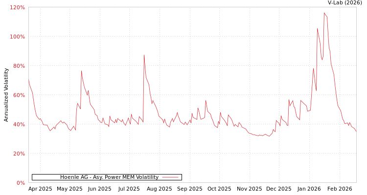 graph of Hoenle AG APMEM