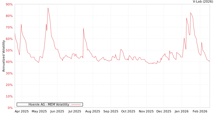 graph of Hoenle AG MEM