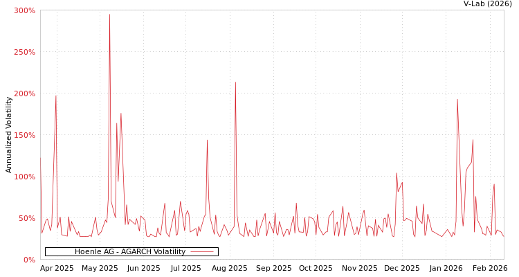 graph of Hoenle AG AGARCH