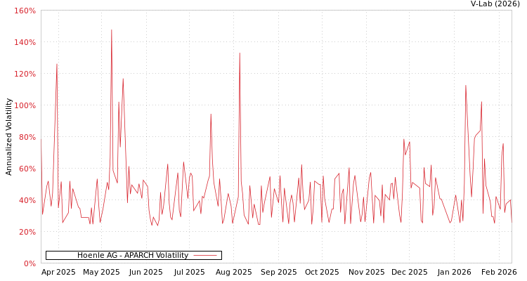 graph of Hoenle AG APARCH