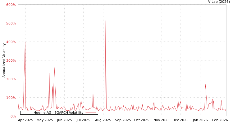 graph of Hoenle AG EGARCH