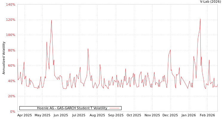 graph of Hoenle AG GAS-GARCH-T