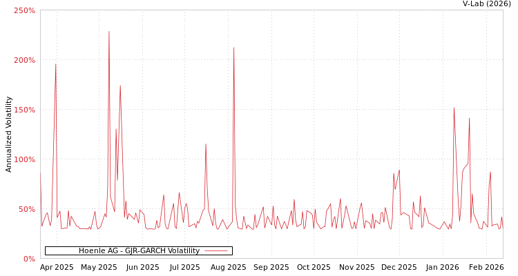 graph of Hoenle AG GJR-GARCH