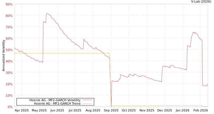 graph of Hoenle AG MF2-GARCH