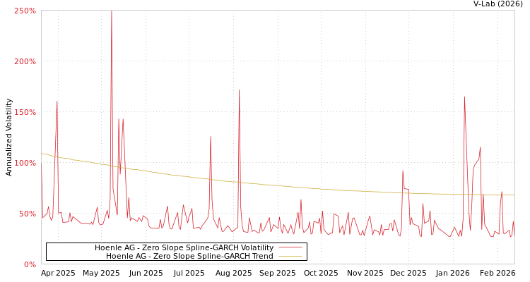 graph of Hoenle AG S0GARCH