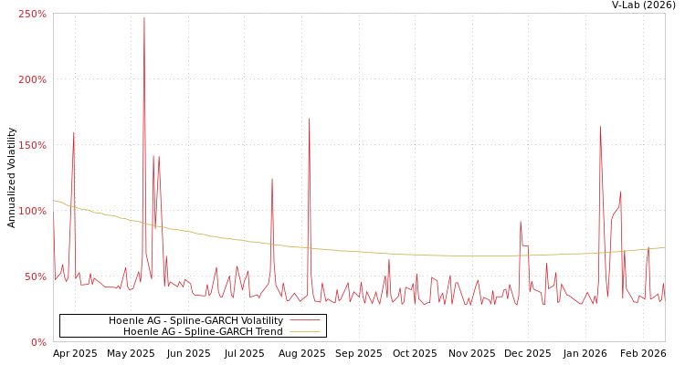 graph of Hoenle AG SGARCH