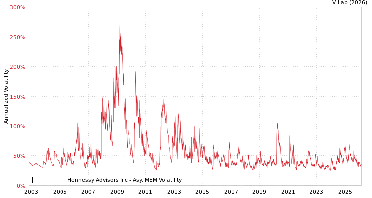 graph of Hennessy Advisors Inc AMEM