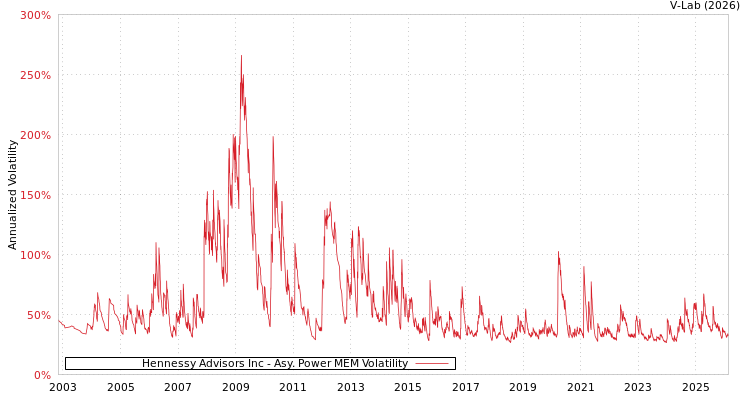 graph of Hennessy Advisors Inc APMEM