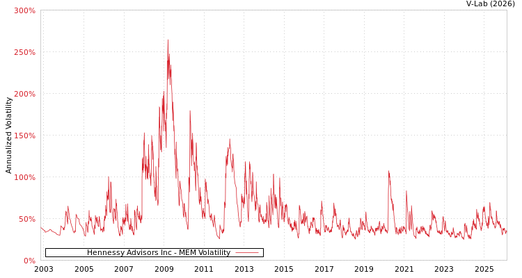 graph of Hennessy Advisors Inc MEM