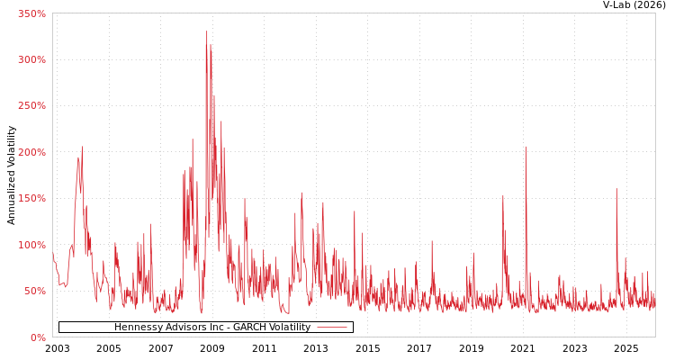 graph of Hennessy Advisors Inc GARCH