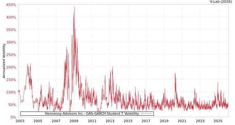 graph of Hennessy Advisors Inc GAS-GARCH-T