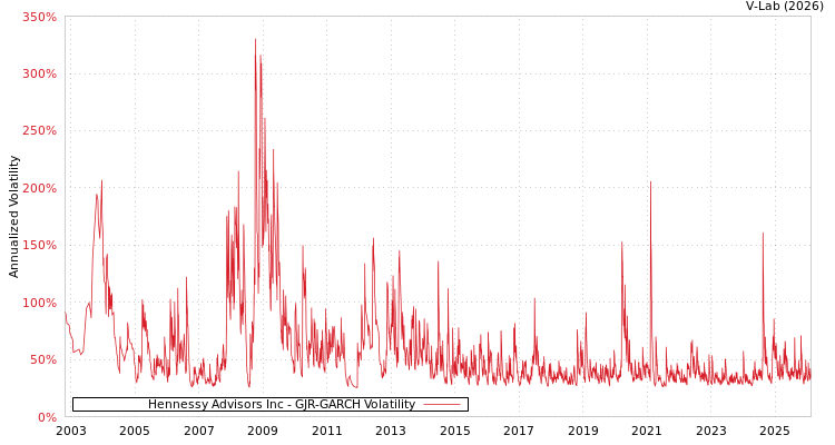 graph of Hennessy Advisors Inc GJR-GARCH