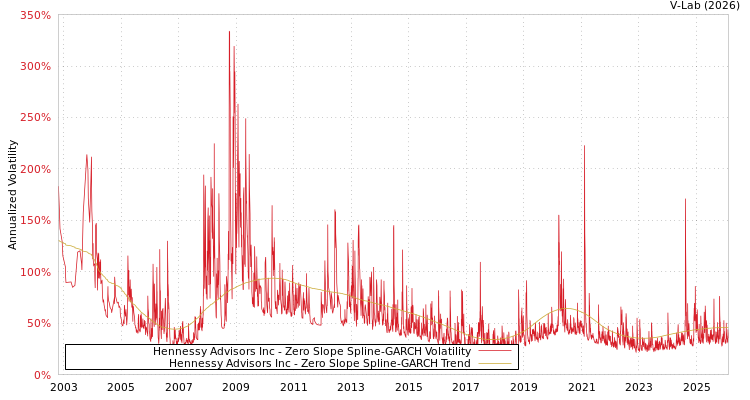 graph of Hennessy Advisors Inc S0GARCH