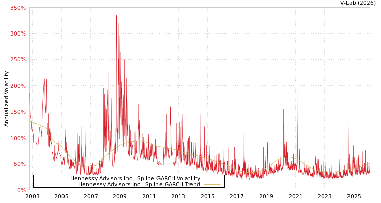 graph of Hennessy Advisors Inc SGARCH