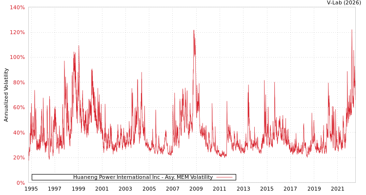 graph of Huaneng Power International Inc AMEM