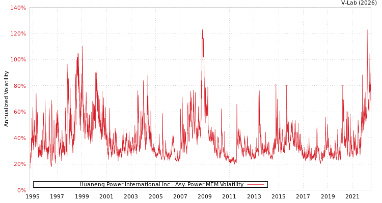 graph of Huaneng Power International Inc APMEM
