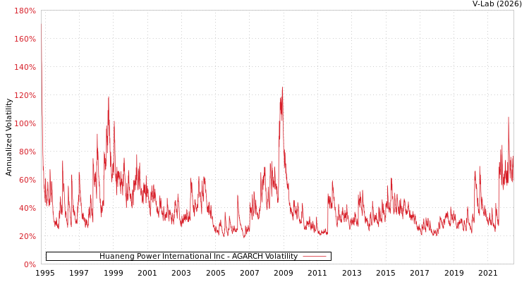 graph of Huaneng Power International Inc AGARCH