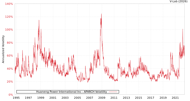 graph of Huaneng Power International Inc APARCH
