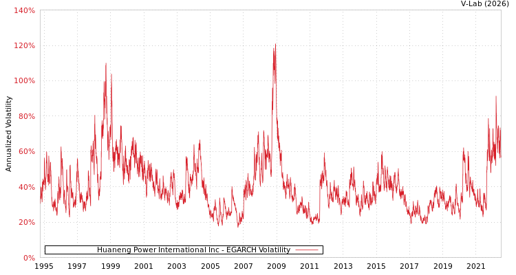 graph of Huaneng Power International Inc EGARCH