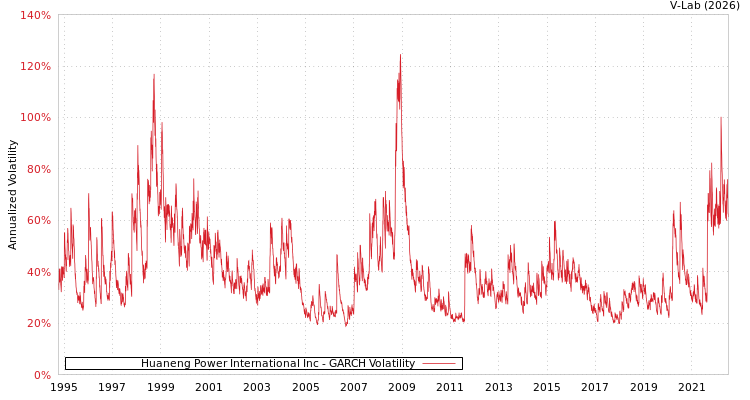 graph of Huaneng Power International Inc GARCH