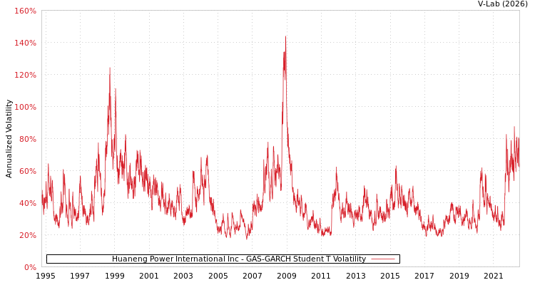 graph of Huaneng Power International Inc GAS-GARCH-T