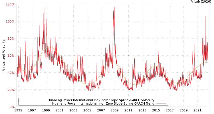graph of Huaneng Power International Inc S0GARCH