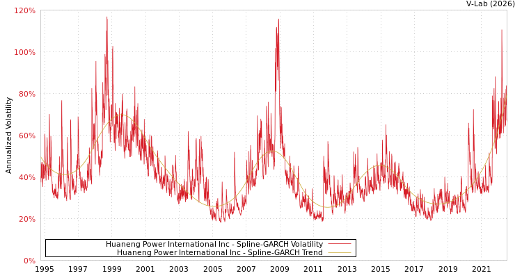 graph of Huaneng Power International Inc SGARCH