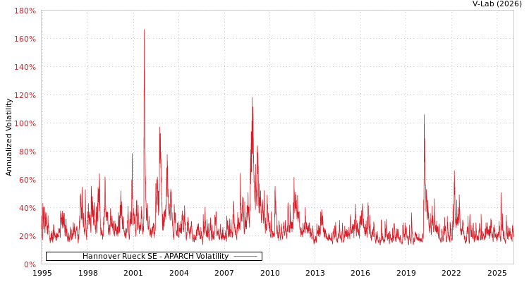 graph of Hannover Rueck SE APARCH
