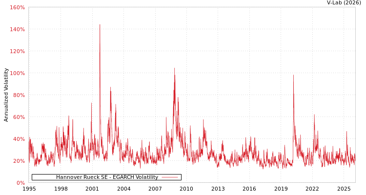 graph of Hannover Rueck SE EGARCH