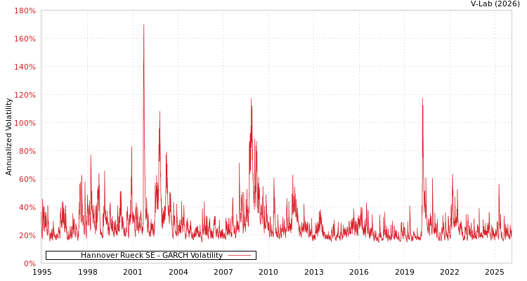 graph of Hannover Rueck SE GARCH