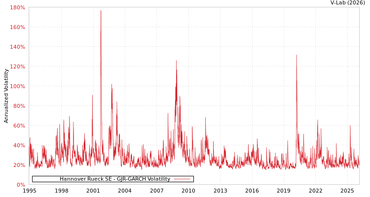 graph of Hannover Rueck SE GJR-GARCH