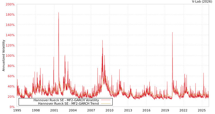 graph of Hannover Rueck SE MF2-GARCH