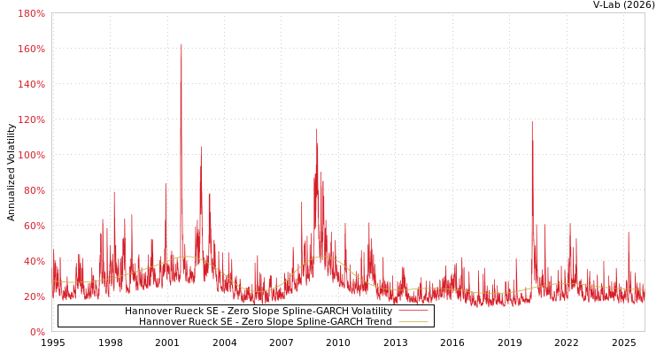 graph of Hannover Rueck SE S0GARCH