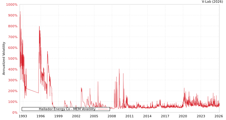 graph of Hallador Energy Co MEM