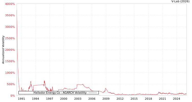 graph of Hallador Energy Co AGARCH