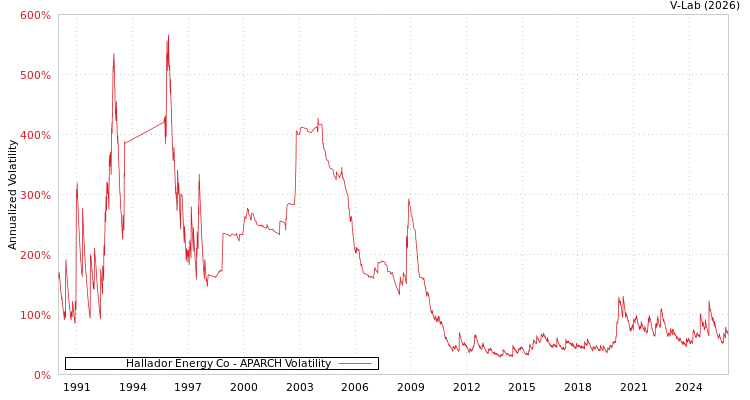 graph of Hallador Energy Co APARCH