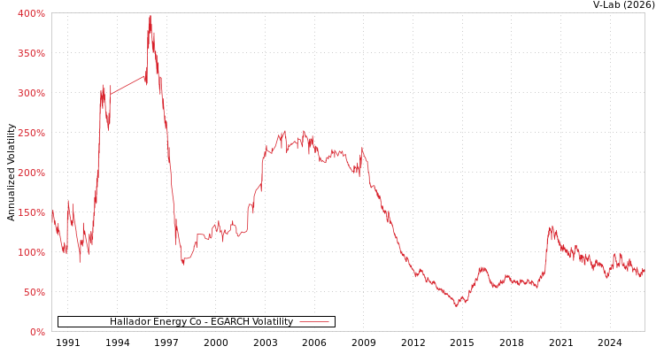 graph of Hallador Energy Co EGARCH