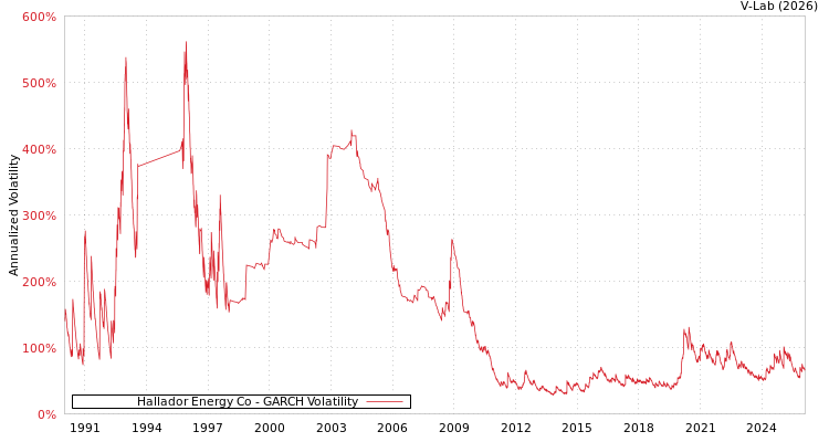 graph of Hallador Energy Co GARCH