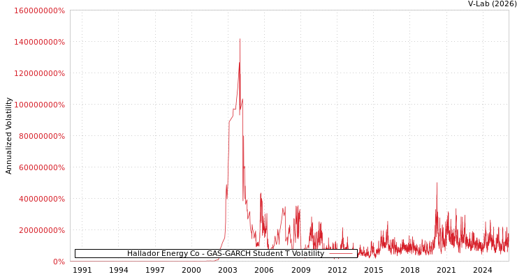 graph of Hallador Energy Co GAS-GARCH-T