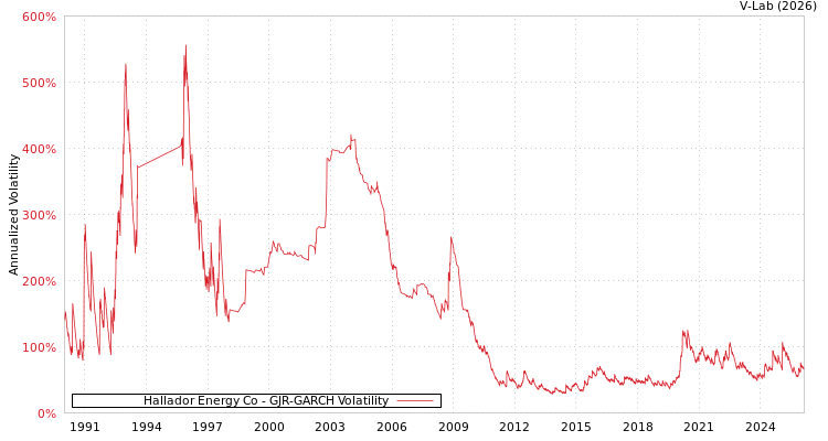graph of Hallador Energy Co GJR-GARCH