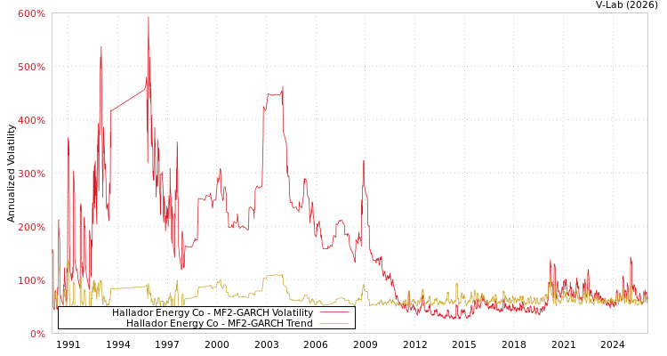graph of Hallador Energy Co MF2-GARCH