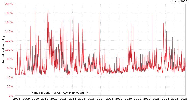 graph of Hansa Biopharma AB AMEM