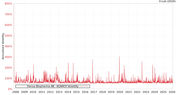 graph of Hansa Biopharma AB AGARCH