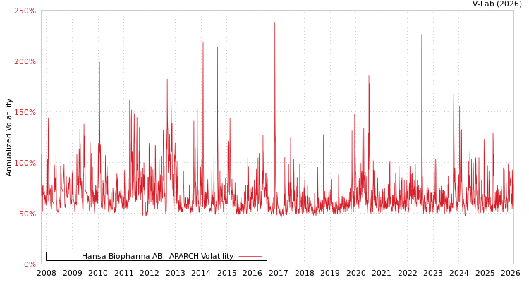 graph of Hansa Biopharma AB APARCH