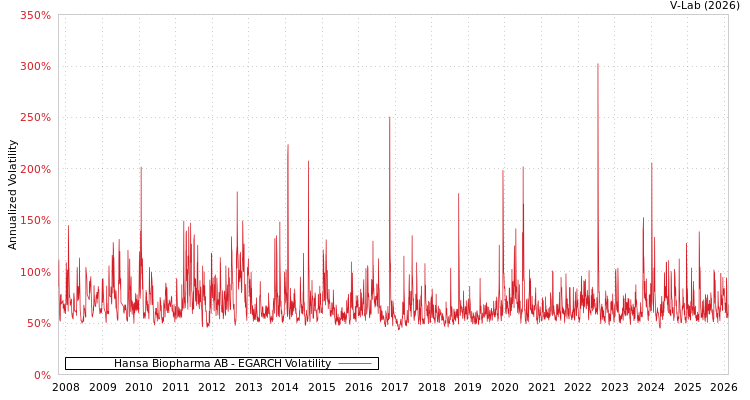 graph of Hansa Biopharma AB EGARCH